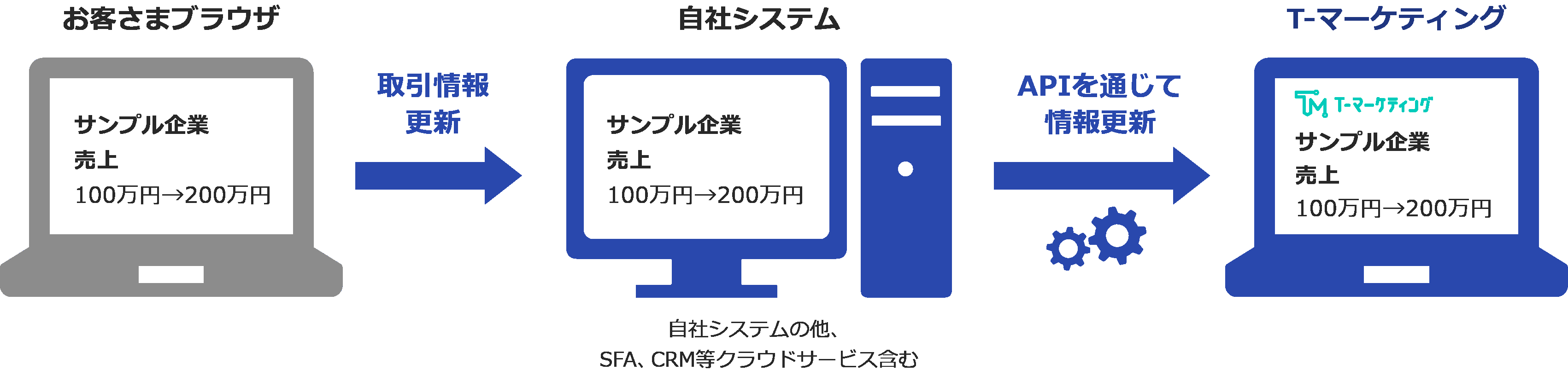 API連携イメージ