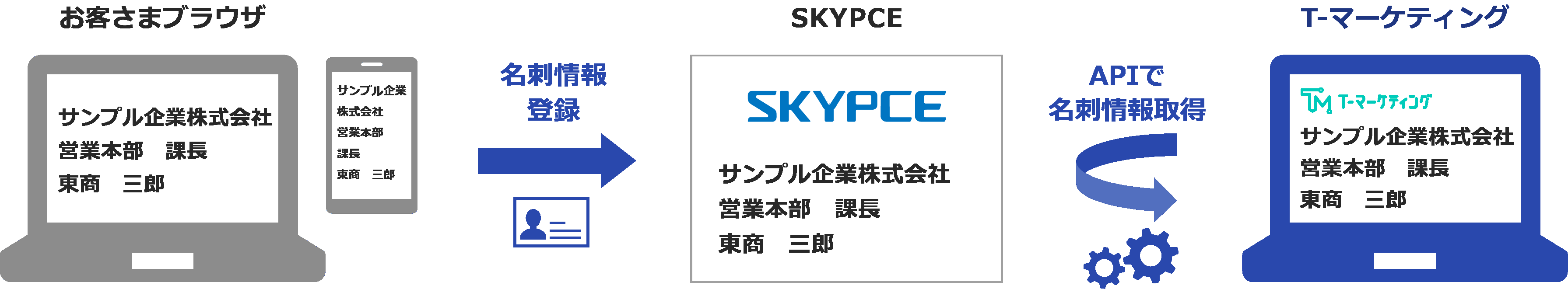 SKYPCE連携イメージ