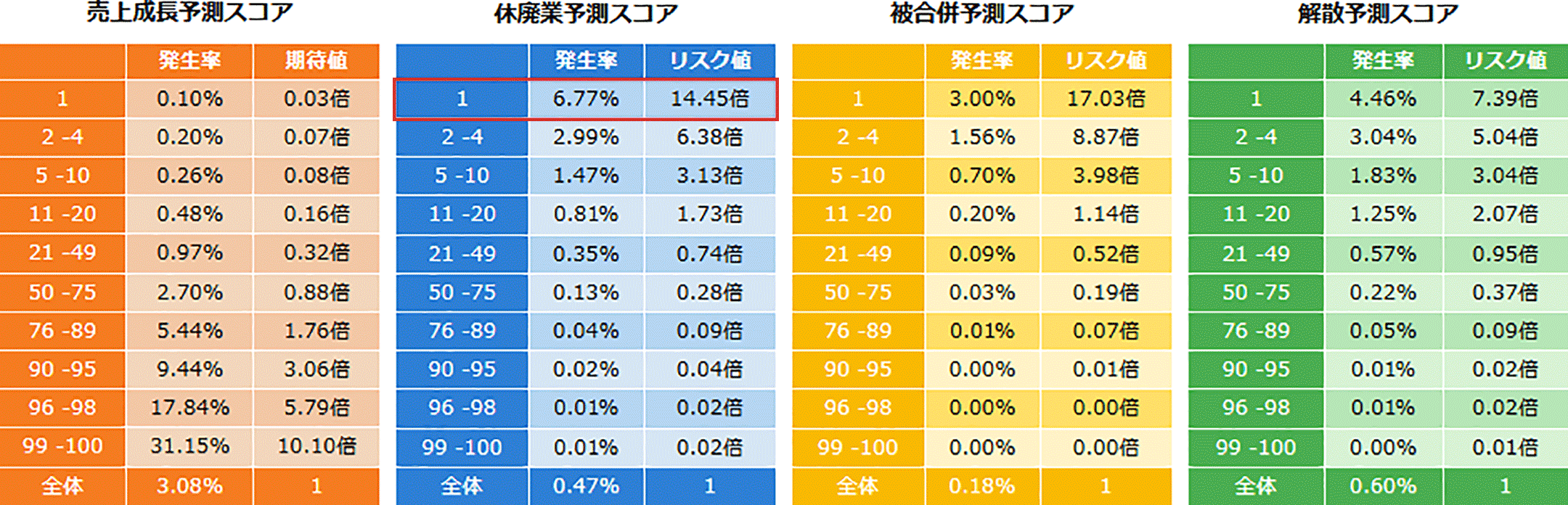 「売上成長予測スコア」「休廃業予測スコア」「被合併予測スコア」「解散予測スコア」