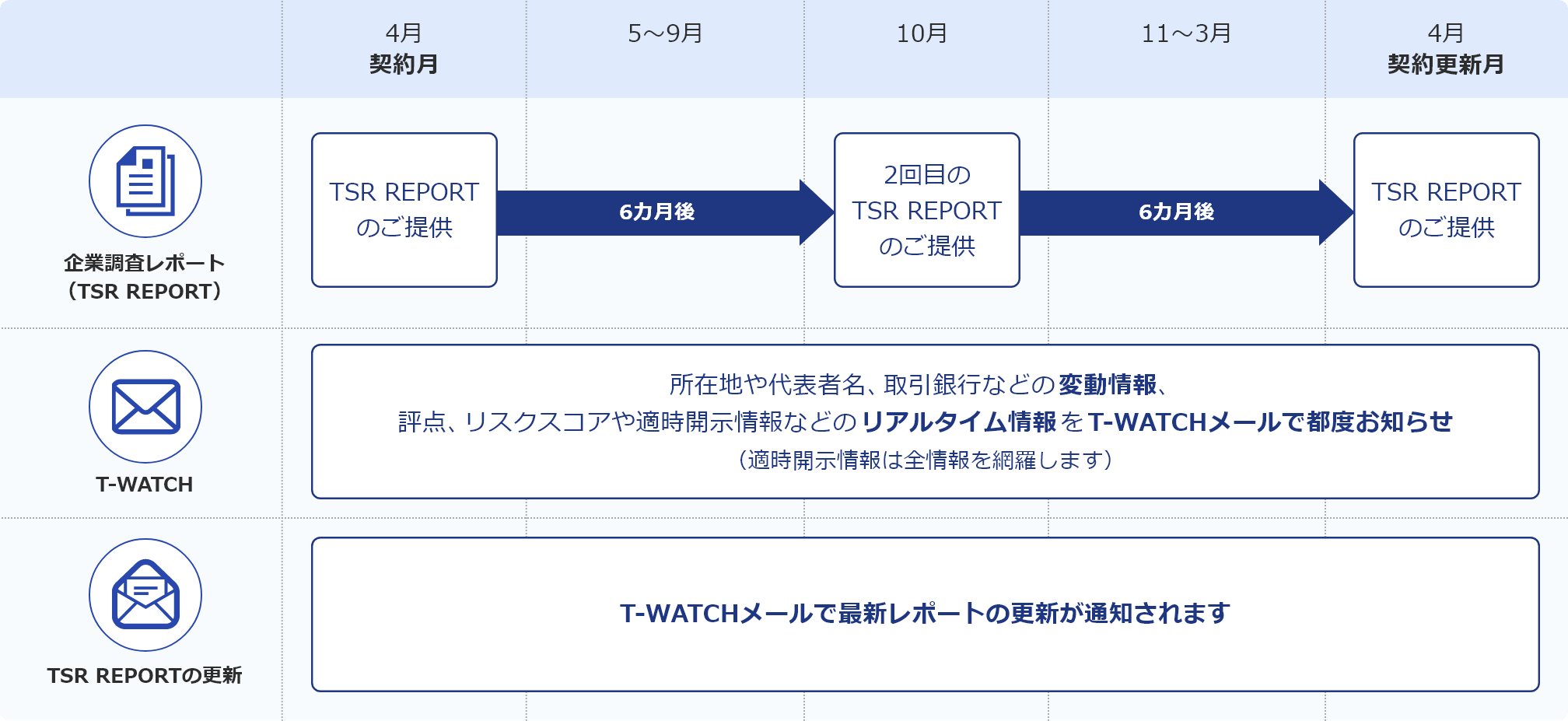 4月にお申し込みいただいた場合のフロー