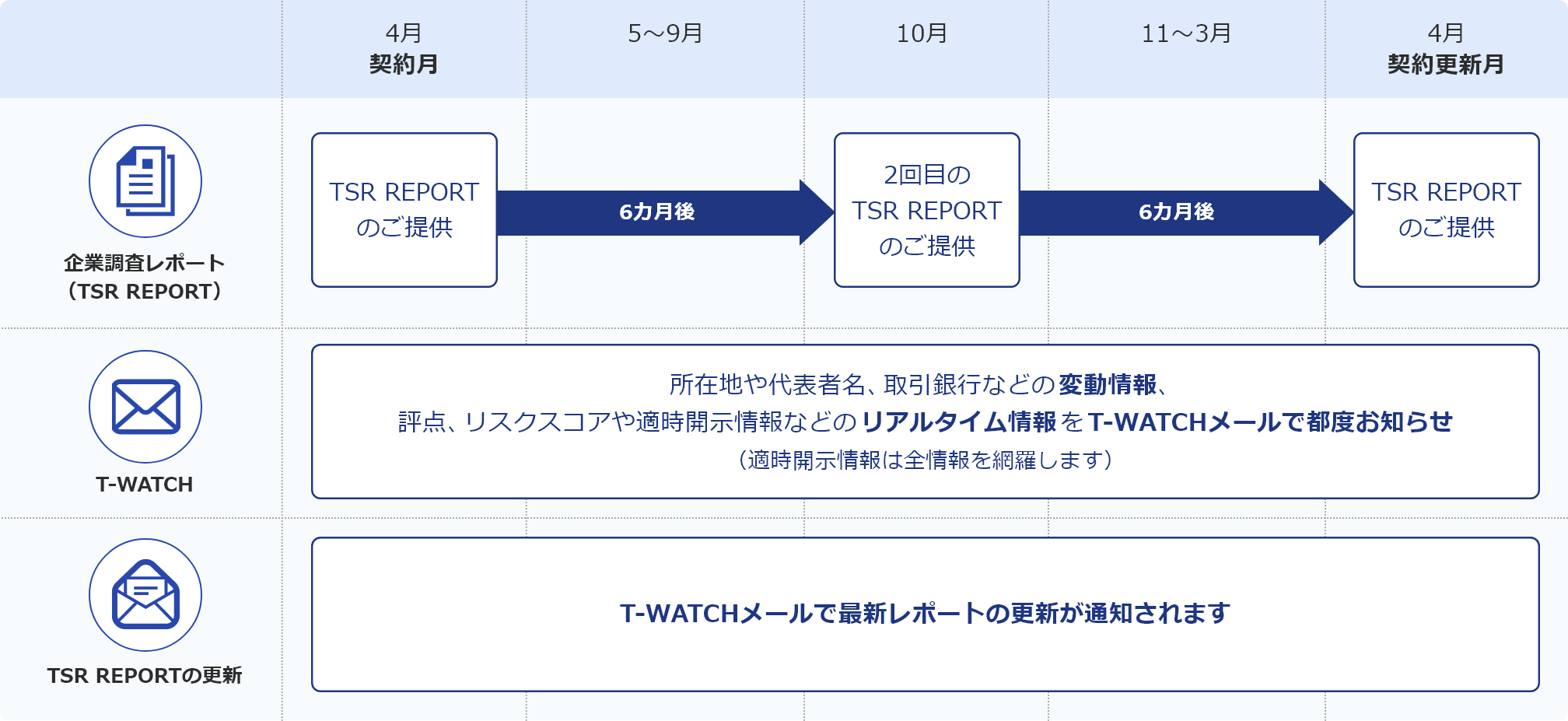 3月期決算の企業を4月に申し込んだ場合