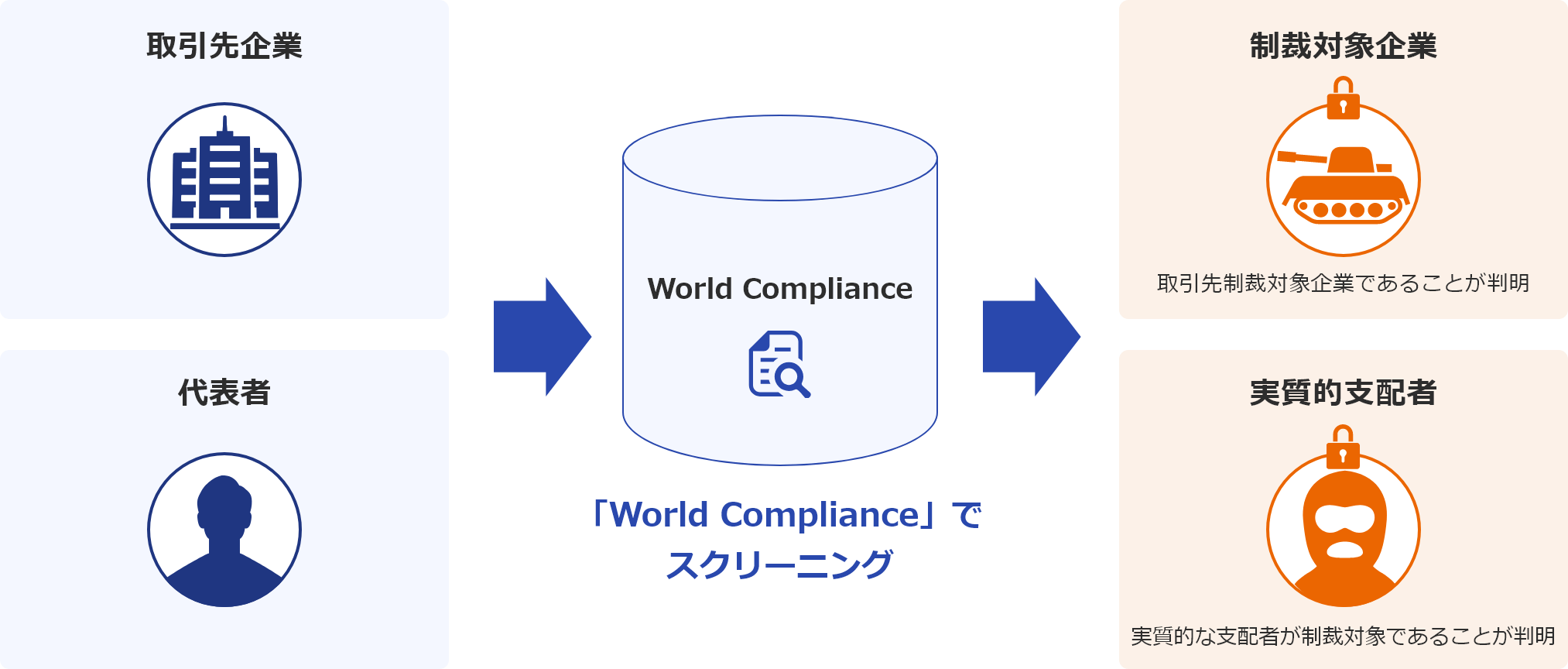 World Complianceでスクリーニング