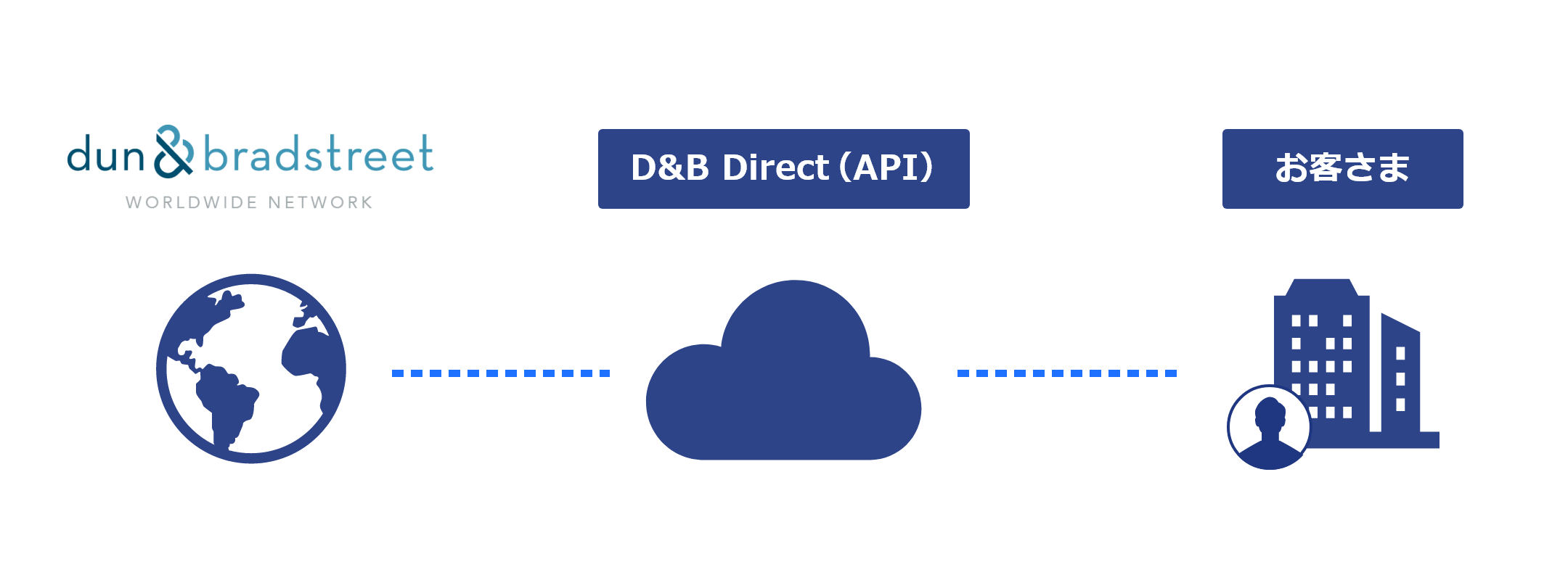 「dun&bradstreet」「D&B Direct（API）」「お客さま」