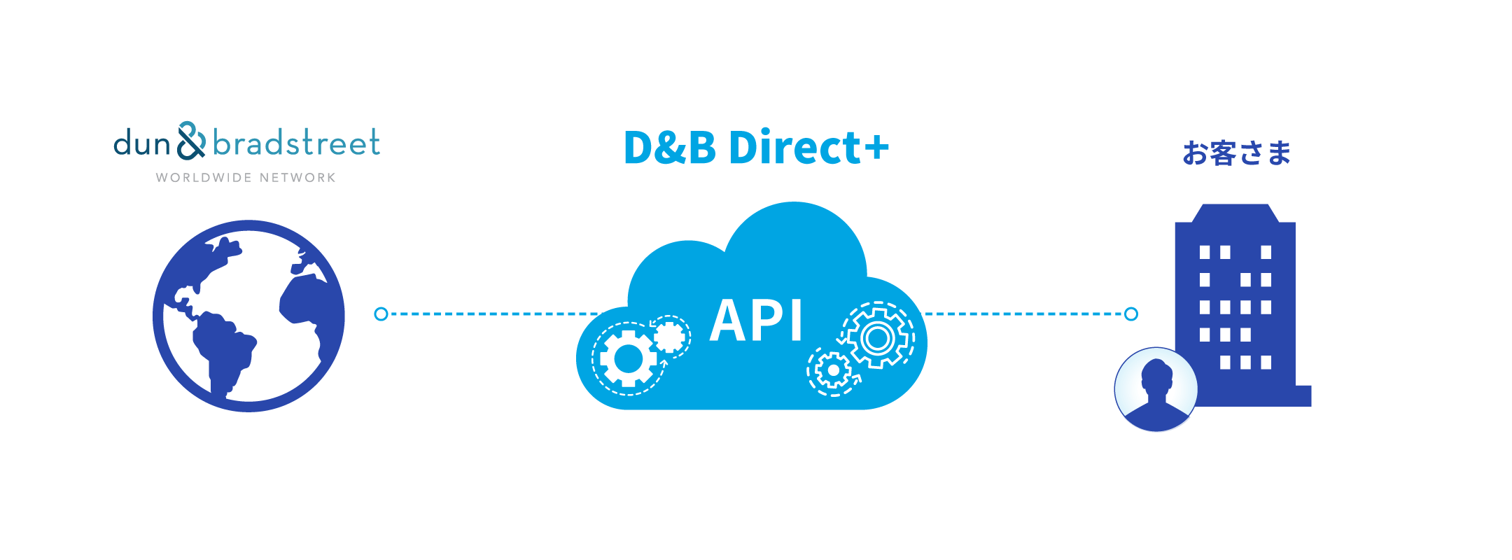 「dun&bradstreet」「D&B Direct（API）」「お客さま」