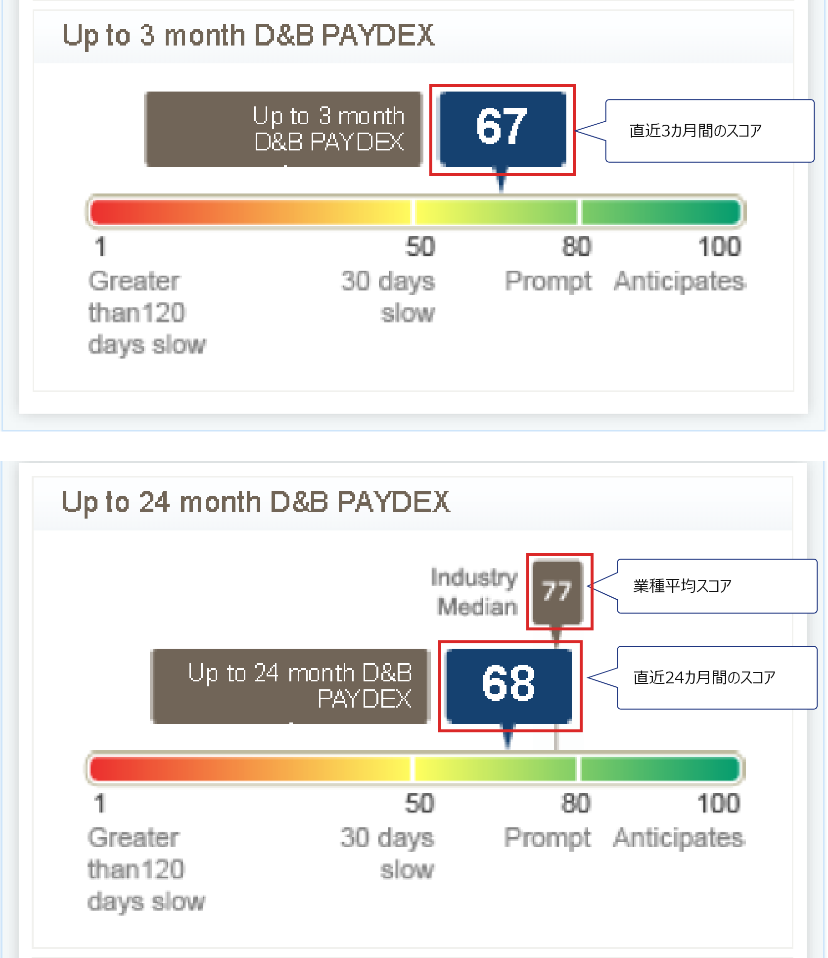 支払振り評価スコア（D&B PAYDEX）