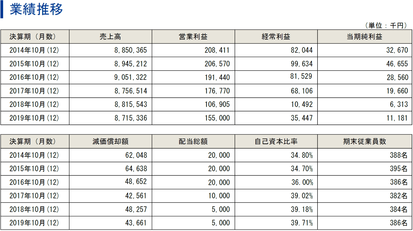 業績推移