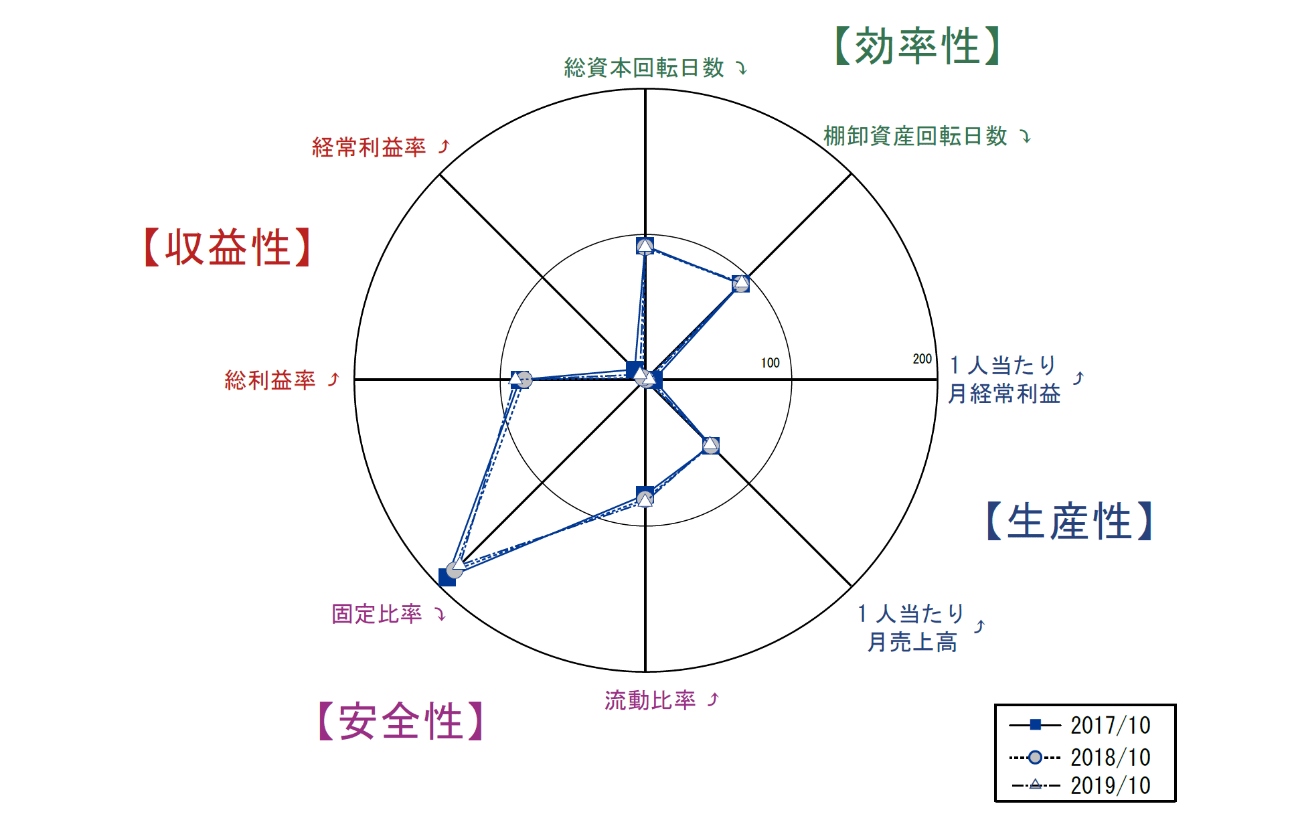 財務レーダーチャート