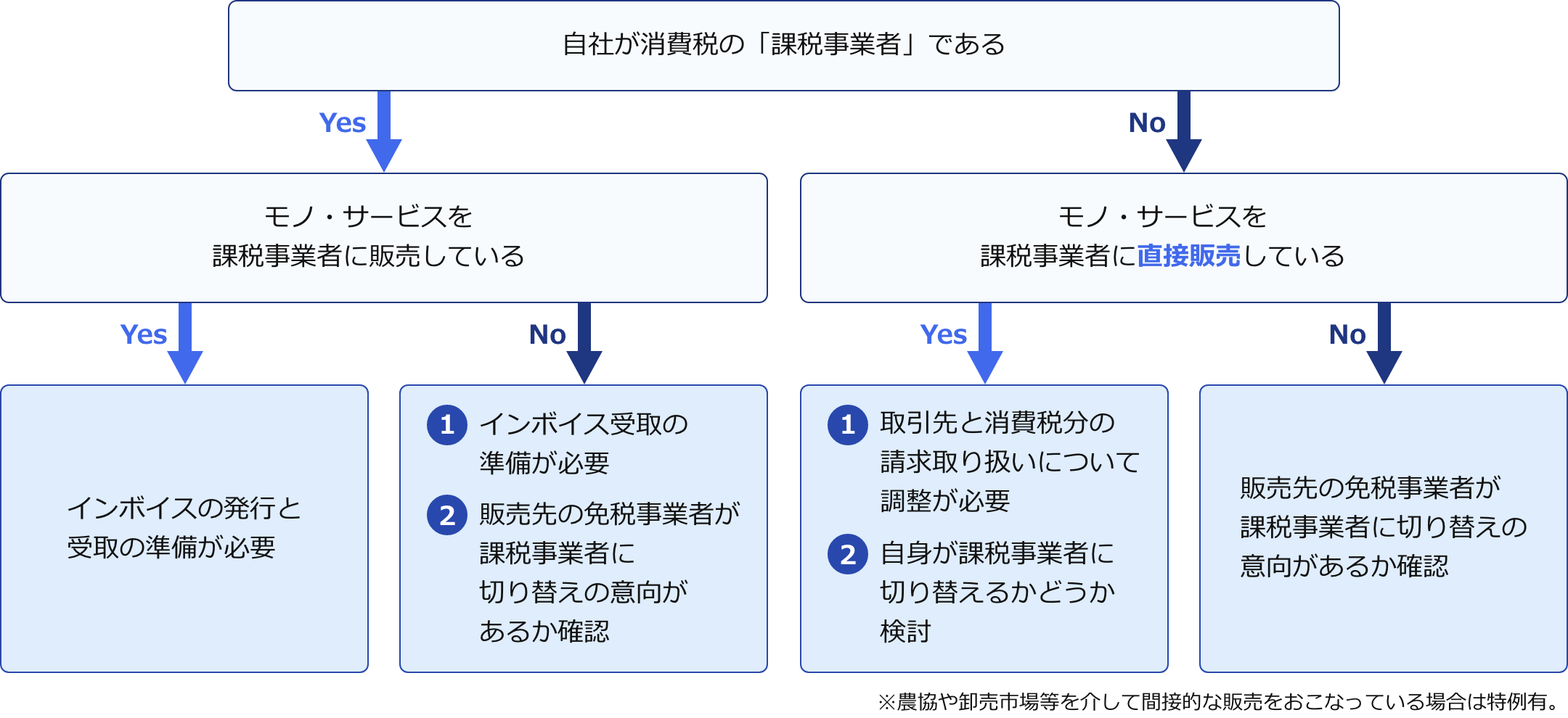 インボイス制度による影響　簡易確認チャート