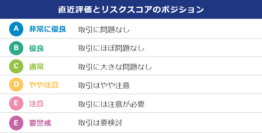 直近評価とリスクスコアのポジション