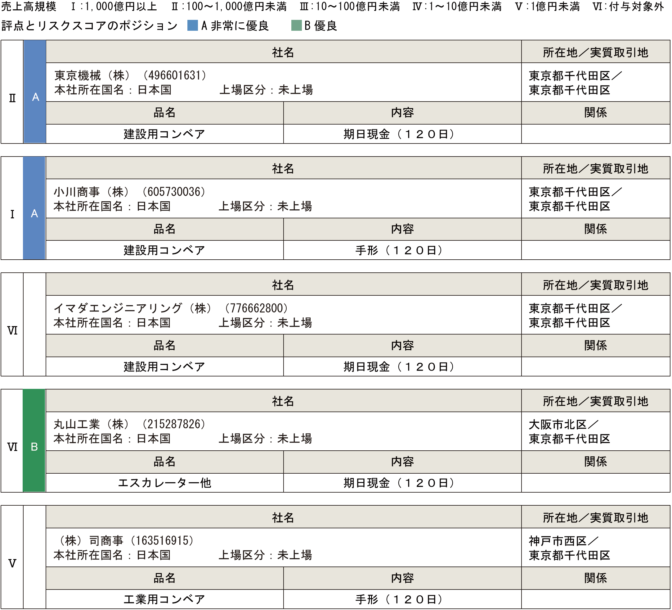 評点とリスクスコアのポジション