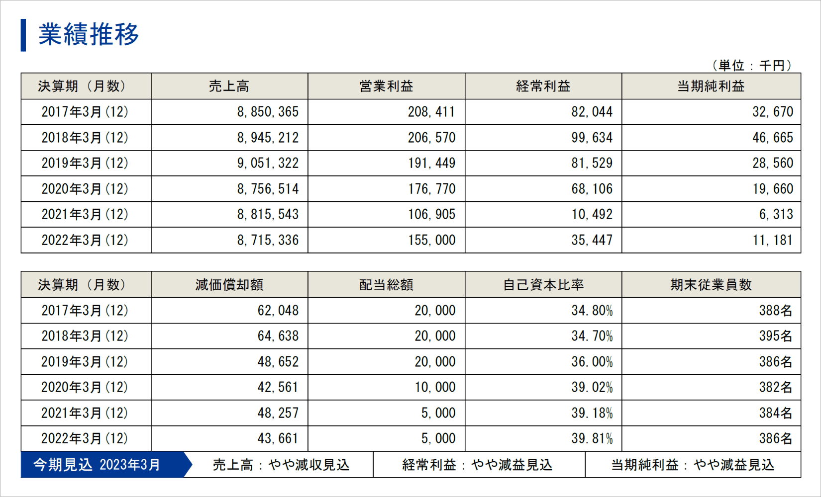 業績推移