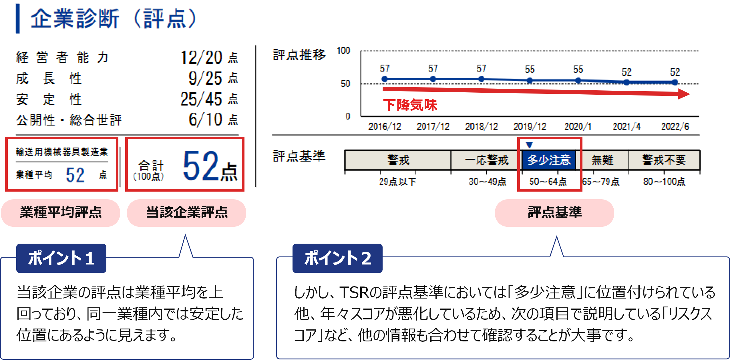 評点の記載例と見方