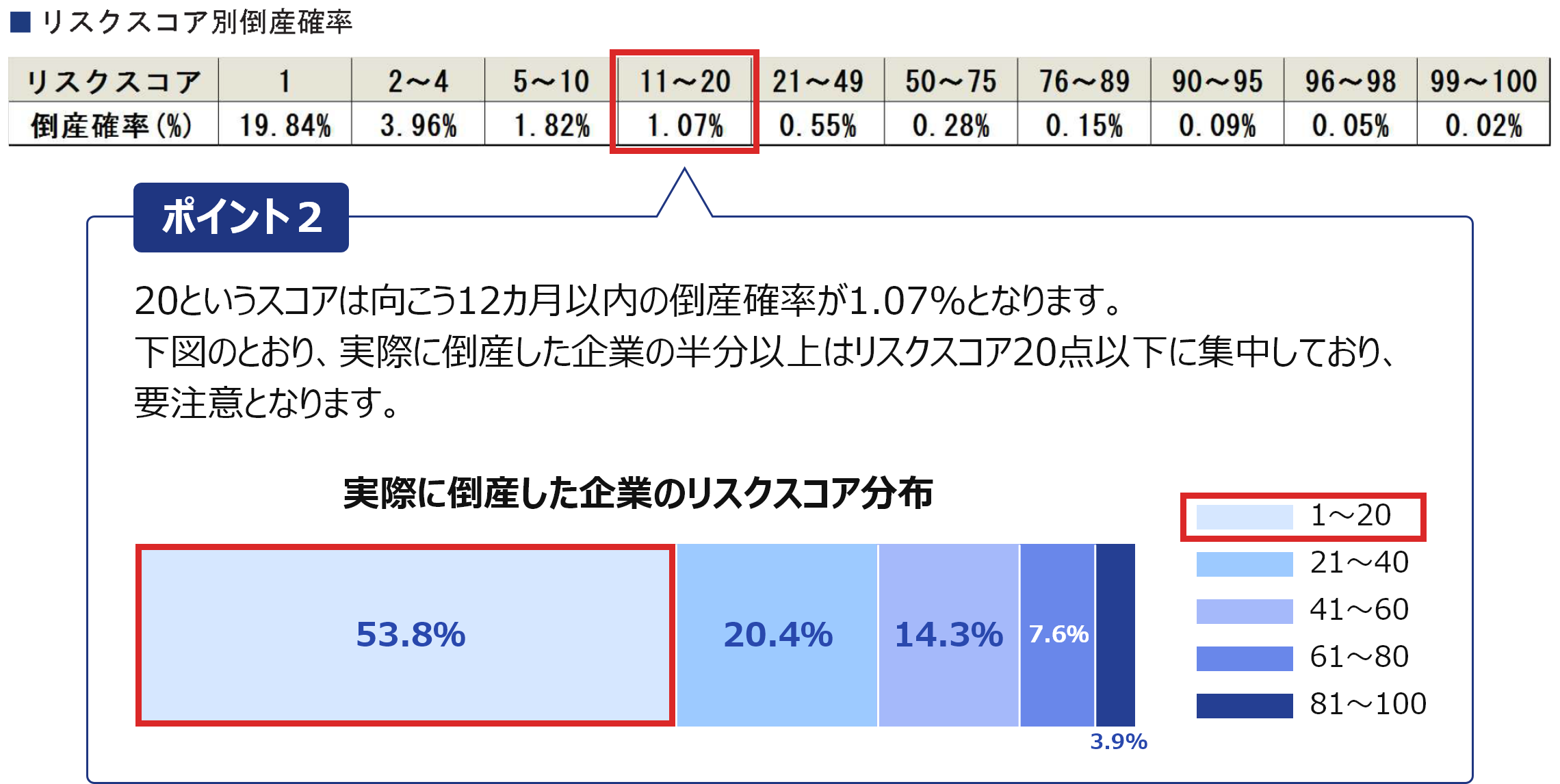 リスクスコア別倒産確率