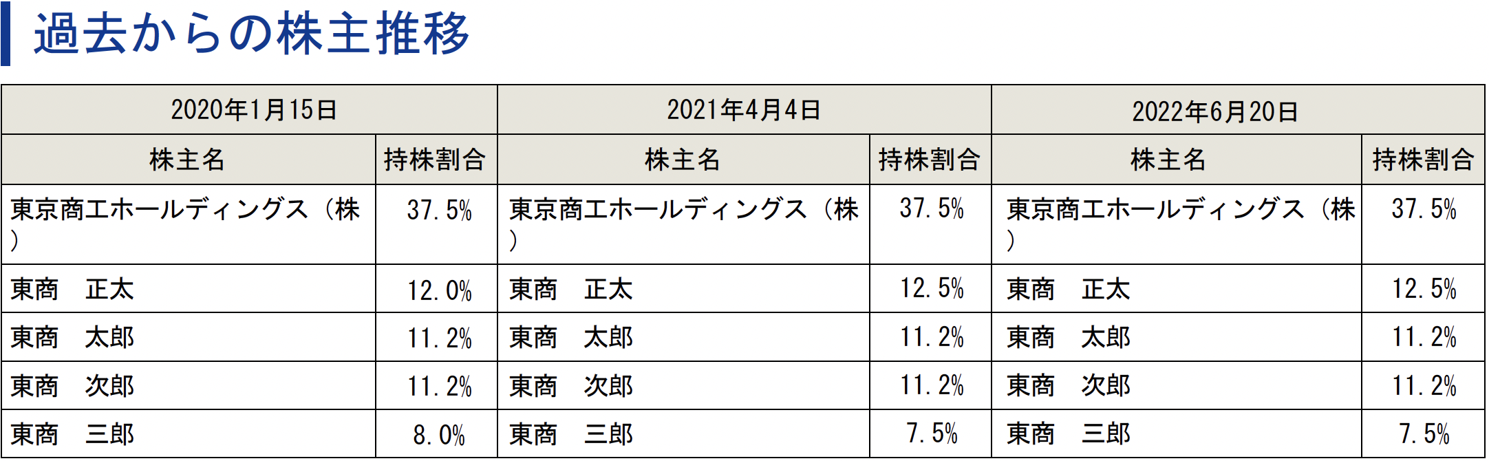 評価項目200以上の圧倒的な情報量②