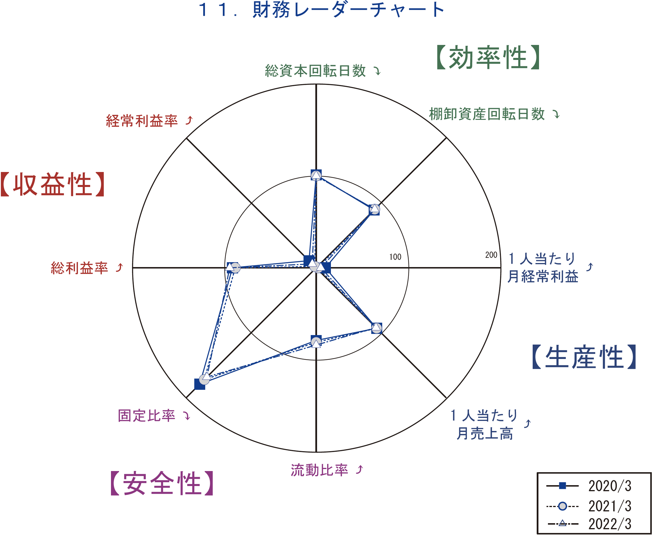 評価項目200以上の圧倒的な情報量④