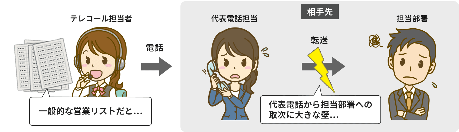 一般的な営業リストだと代表電話から担当部署への取次に大きな壁