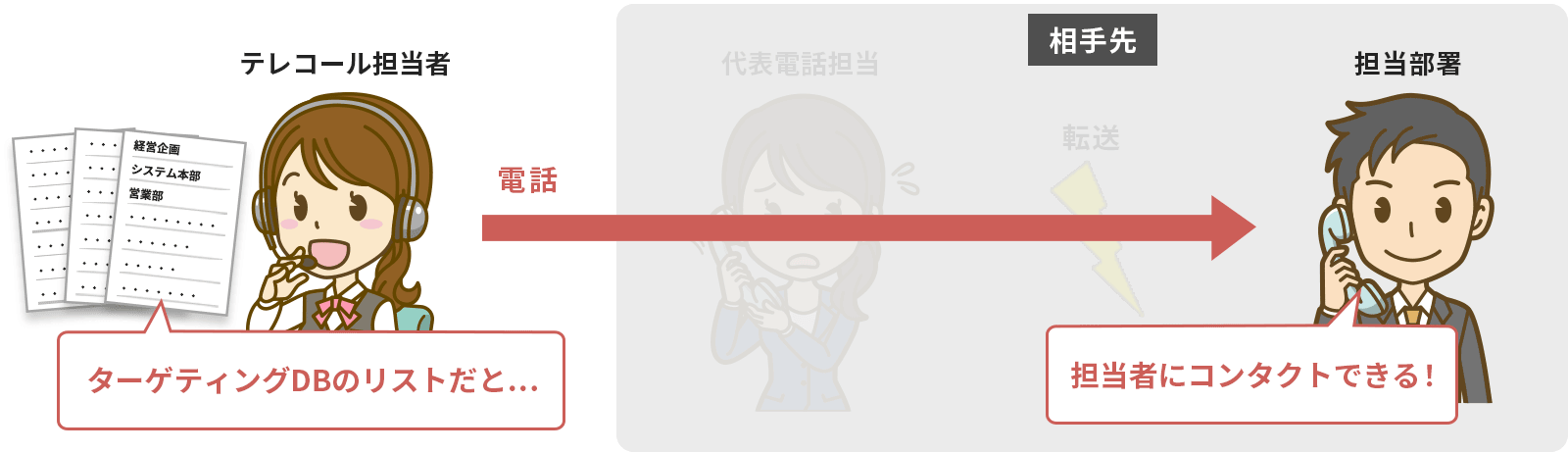 ターゲティングDBのリストだと担当者にコンタクトできる!