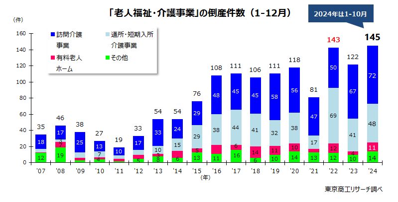 「老人福祉・介護事業」の倒産件数(1-12月) 「老人福祉・介護事業」の倒産件数(1-12月)