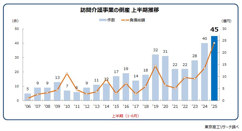 訪問介護事業の倒産 上半期推移 訪問介護事業の倒産 上半期推移