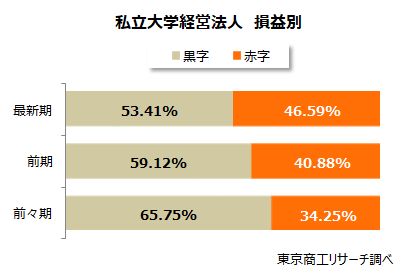 私立大学経営法人 損益別 私立大学経営法人 損益別
