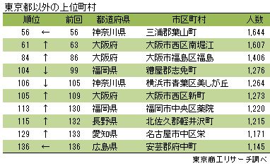 東京都以外の上位町村 東京都以外の上位町村
